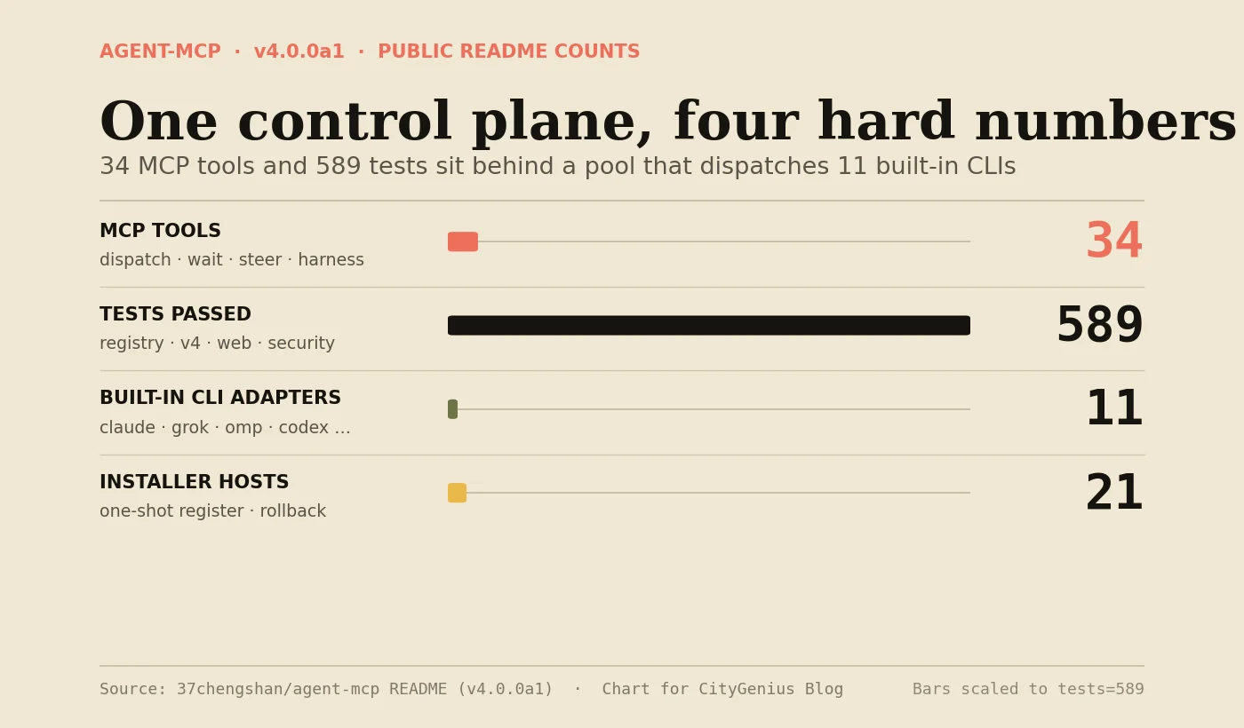 Control plane scale numbers