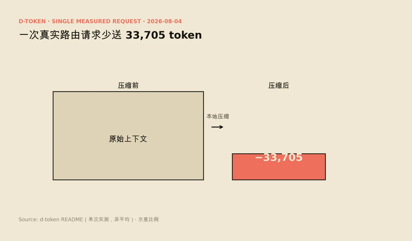 Measured savings in one request