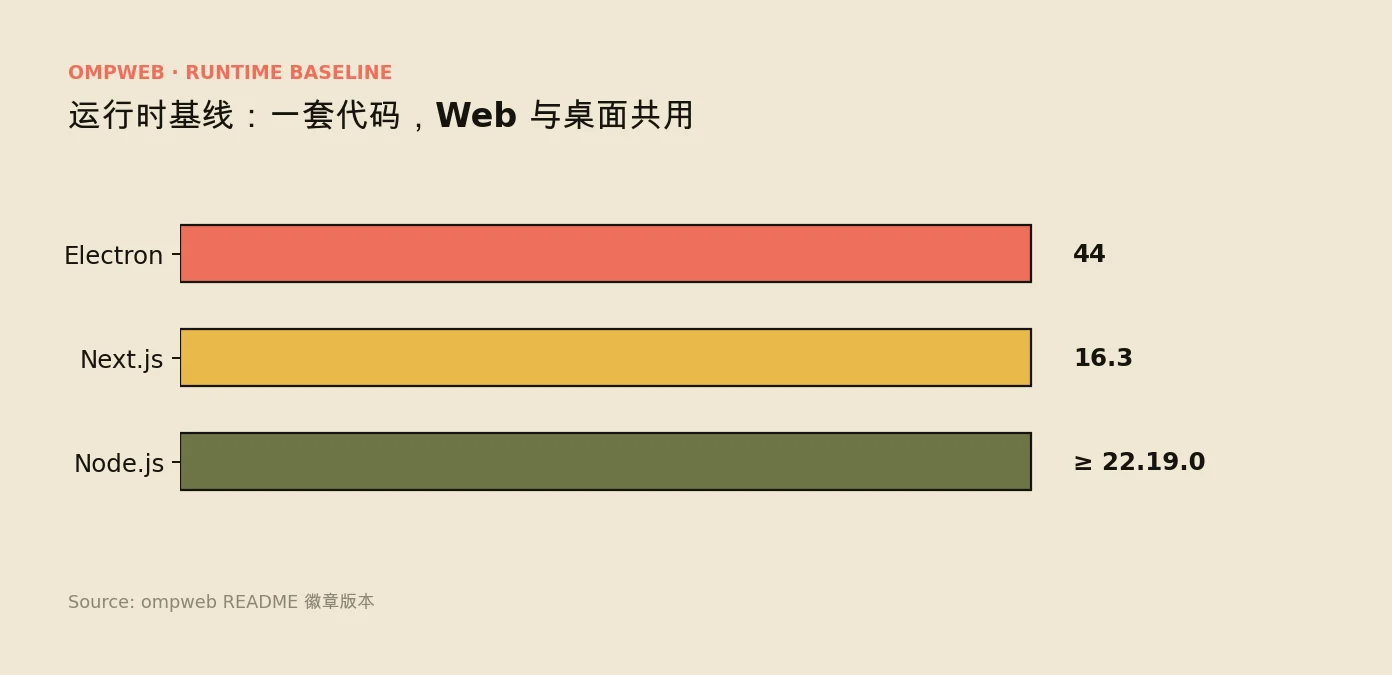 Runtime baseline