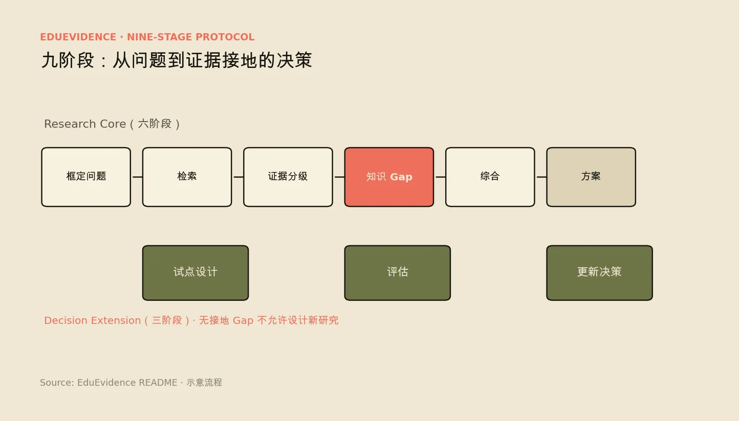 九阶段协议