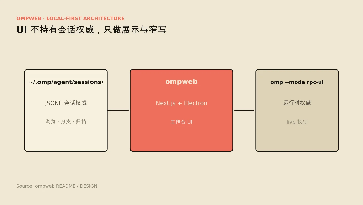 Local-first architecture